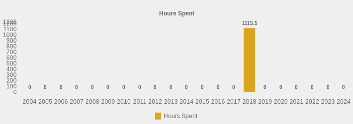 Hours Spent (Hours Spent:2004=0,2005=0,2006=0,2007=0,2008=0,2009=0,2010=0,2011=0,2012=0,2013=0,2014=0,2015=0,2016=0,2017=0,2018=1115.5,2019=0,2020=0,2021=0,2022=0,2023=0,2024=0|)