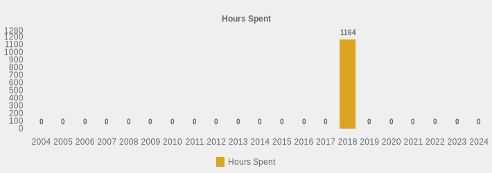 Hours Spent (Hours Spent:2004=0,2005=0,2006=0,2007=0,2008=0,2009=0,2010=0,2011=0,2012=0,2013=0,2014=0,2015=0,2016=0,2017=0,2018=1164,2019=0,2020=0,2021=0,2022=0,2023=0,2024=0|)