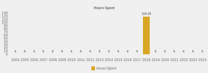 Hours Spent (Hours Spent:2004=0,2005=0,2006=0,2007=0,2008=0,2009=0,2010=0,2011=0,2012=0,2013=0,2014=0,2015=0,2016=0,2017=0,2018=118.25,2019=0,2020=0,2021=0,2022=0,2023=0,2024=0|)