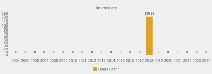 Hours Spent (Hours Spent:2004=0,2005=0,2006=0,2007=0,2008=0,2009=0,2010=0,2011=0,2012=0,2013=0,2014=0,2015=0,2016=0,2017=0,2018=130.95,2019=0,2020=0,2021=0,2022=0,2023=0,2024=0|)