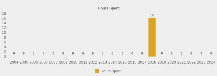 Hours Spent (Hours Spent:2004=0,2005=0,2006=0,2007=0,2008=0,2009=0,2010=0,2011=0,2012=0,2013=0,2014=0,2015=0,2016=0,2017=0,2018=16,2019=0,2020=0,2021=0,2022=0,2023=0,2024=0|)