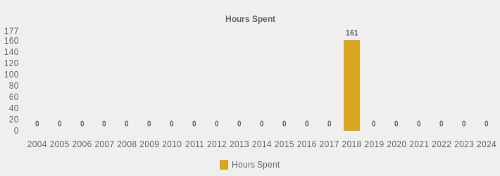 Hours Spent (Hours Spent:2004=0,2005=0,2006=0,2007=0,2008=0,2009=0,2010=0,2011=0,2012=0,2013=0,2014=0,2015=0,2016=0,2017=0,2018=161,2019=0,2020=0,2021=0,2022=0,2023=0,2024=0|)