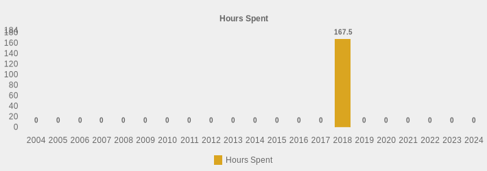 Hours Spent (Hours Spent:2004=0,2005=0,2006=0,2007=0,2008=0,2009=0,2010=0,2011=0,2012=0,2013=0,2014=0,2015=0,2016=0,2017=0,2018=167.5,2019=0,2020=0,2021=0,2022=0,2023=0,2024=0|)