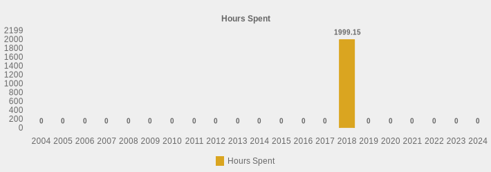 Hours Spent (Hours Spent:2004=0,2005=0,2006=0,2007=0,2008=0,2009=0,2010=0,2011=0,2012=0,2013=0,2014=0,2015=0,2016=0,2017=0,2018=1999.15,2019=0,2020=0,2021=0,2022=0,2023=0,2024=0|)