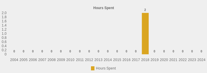 Hours Spent (Hours Spent:2004=0,2005=0,2006=0,2007=0,2008=0,2009=0,2010=0,2011=0,2012=0,2013=0,2014=0,2015=0,2016=0,2017=0,2018=2,2019=0,2020=0,2021=0,2022=0,2023=0,2024=0|)