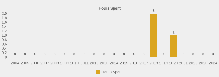 Hours Spent (Hours Spent:2004=0,2005=0,2006=0,2007=0,2008=0,2009=0,2010=0,2011=0,2012=0,2013=0,2014=0,2015=0,2016=0,2017=0,2018=2.75,2019=0,2020=1,2021=0,2022=0,2023=0,2024=0|)