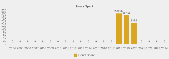 Hours Spent (Hours Spent:2004=0,2005=0,2006=0,2007=0,2008=0,2009=0,2010=0,2011=0,2012=0,2013=0,2014=0,2015=0,2016=0,2017=0,2018=200.117,2019=187.58,2020=137.5,2021=0,2022=0,2023=0,2024=0|)