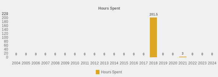 Hours Spent (Hours Spent:2004=0,2005=0,2006=0,2007=0,2008=0,2009=0,2010=0,2011=0,2012=0,2013=0,2014=0,2015=0,2016=0,2017=0,2018=201.5,2019=0,2020=0,2021=3,2022=0,2023=0,2024=0|)