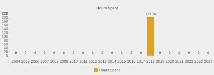 Hours Spent (Hours Spent:2004=0,2005=0,2006=0,2007=0,2008=0,2009=0,2010=0,2011=0,2012=0,2013=0,2014=0,2015=0,2016=0,2017=0,2018=202.74,2019=0,2020=0,2021=0,2022=0,2023=0,2024=0|)