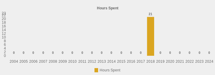 Hours Spent (Hours Spent:2004=0,2005=0,2006=0,2007=0,2008=0,2009=0,2010=0,2011=0,2012=0,2013=0,2014=0,2015=0,2016=0,2017=0,2018=21,2019=0,2020=0,2021=0,2022=0,2023=0,2024=0|)