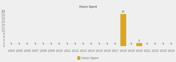 Hours Spent (Hours Spent:2004=0,2005=0,2006=0,2007=0,2008=0,2009=0,2010=0,2011=0,2012=0,2013=0,2014=0,2015=0,2016=0,2017=0,2018=21,2019=0,2020=2,2021=0,2022=0,2023=0,2024=0|)