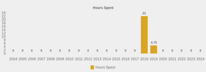 Hours Spent (Hours Spent:2004=0,2005=0,2006=0,2007=0,2008=0,2009=0,2010=0,2011=0,2012=0,2013=0,2014=0,2015=0,2016=0,2017=0,2018=22.0,2019=4.75,2020=0,2021=0,2022=0,2023=0,2024=0|)