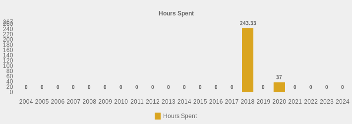 Hours Spent (Hours Spent:2004=0,2005=0,2006=0,2007=0,2008=0,2009=0,2010=0,2011=0,2012=0,2013=0,2014=0,2015=0,2016=0,2017=0,2018=243.33,2019=0,2020=37,2021=0,2022=0,2023=0,2024=0|)