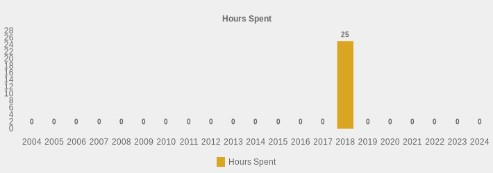 Hours Spent (Hours Spent:2004=0,2005=0,2006=0,2007=0,2008=0,2009=0,2010=0,2011=0,2012=0,2013=0,2014=0,2015=0,2016=0,2017=0,2018=25,2019=0,2020=0,2021=0,2022=0,2023=0,2024=0|)