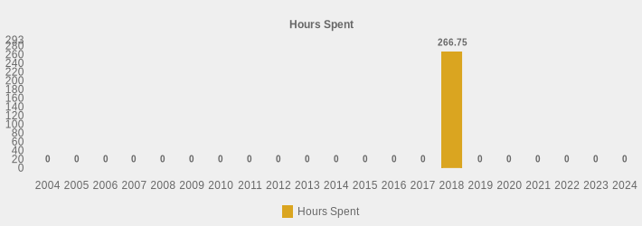 Hours Spent (Hours Spent:2004=0,2005=0,2006=0,2007=0,2008=0,2009=0,2010=0,2011=0,2012=0,2013=0,2014=0,2015=0,2016=0,2017=0,2018=266.75,2019=0,2020=0,2021=0,2022=0,2023=0,2024=0|)