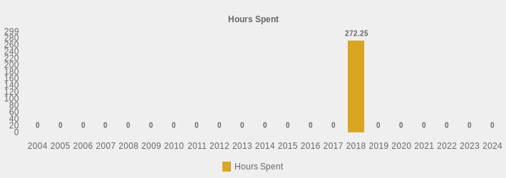 Hours Spent (Hours Spent:2004=0,2005=0,2006=0,2007=0,2008=0,2009=0,2010=0,2011=0,2012=0,2013=0,2014=0,2015=0,2016=0,2017=0,2018=272.25,2019=0,2020=0,2021=0,2022=0,2023=0,2024=0|)