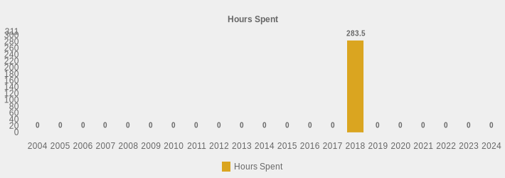 Hours Spent (Hours Spent:2004=0,2005=0,2006=0,2007=0,2008=0,2009=0,2010=0,2011=0,2012=0,2013=0,2014=0,2015=0,2016=0,2017=0,2018=283.5,2019=0,2020=0,2021=0,2022=0,2023=0,2024=0|)