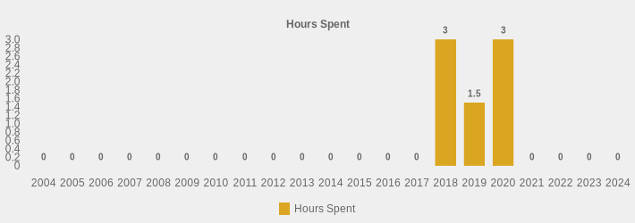 Hours Spent (Hours Spent:2004=0,2005=0,2006=0,2007=0,2008=0,2009=0,2010=0,2011=0,2012=0,2013=0,2014=0,2015=0,2016=0,2017=0,2018=3,2019=1.5,2020=3,2021=0,2022=0,2023=0,2024=0|)