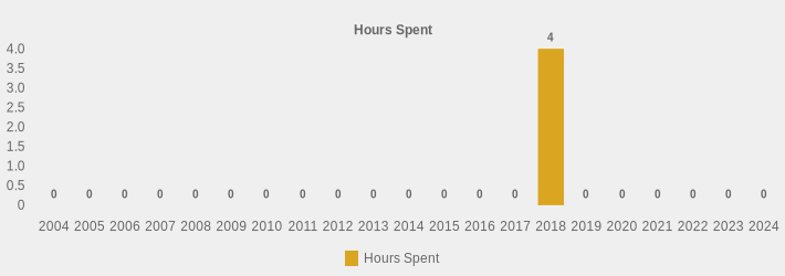 Hours Spent (Hours Spent:2004=0,2005=0,2006=0,2007=0,2008=0,2009=0,2010=0,2011=0,2012=0,2013=0,2014=0,2015=0,2016=0,2017=0,2018=4,2019=0,2020=0,2021=0,2022=0,2023=0,2024=0|)