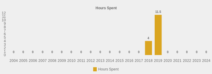 Hours Spent (Hours Spent:2004=0,2005=0,2006=0,2007=0,2008=0,2009=0,2010=0,2011=0,2012=0,2013=0,2014=0,2015=0,2016=0,2017=0,2018=4,2019=11.5,2020=0,2021=0,2022=0,2023=0,2024=0|)