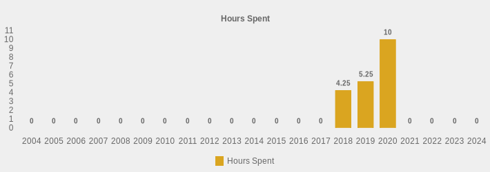 Hours Spent (Hours Spent:2004=0,2005=0,2006=0,2007=0,2008=0,2009=0,2010=0,2011=0,2012=0,2013=0,2014=0,2015=0,2016=0,2017=0,2018=4.25,2019=5.25,2020=10,2021=0,2022=0,2023=0,2024=0|)