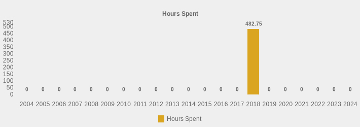 Hours Spent (Hours Spent:2004=0,2005=0,2006=0,2007=0,2008=0,2009=0,2010=0,2011=0,2012=0,2013=0,2014=0,2015=0,2016=0,2017=0,2018=482.75,2019=0,2020=0,2021=0,2022=0,2023=0,2024=0|)