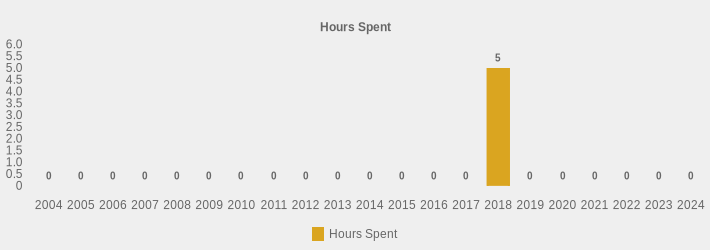 Hours Spent (Hours Spent:2004=0,2005=0,2006=0,2007=0,2008=0,2009=0,2010=0,2011=0,2012=0,2013=0,2014=0,2015=0,2016=0,2017=0,2018=5,2019=0,2020=0,2021=0,2022=0,2023=0,2024=0|)