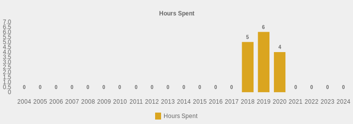 Hours Spent (Hours Spent:2004=0,2005=0,2006=0,2007=0,2008=0,2009=0,2010=0,2011=0,2012=0,2013=0,2014=0,2015=0,2016=0,2017=0,2018=5,2019=6,2020=4,2021=0,2022=0,2023=0,2024=0|)