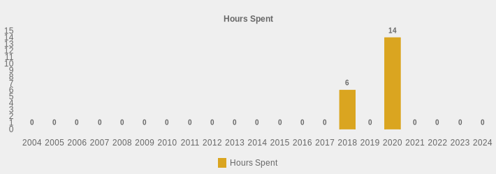 Hours Spent (Hours Spent:2004=0,2005=0,2006=0,2007=0,2008=0,2009=0,2010=0,2011=0,2012=0,2013=0,2014=0,2015=0,2016=0,2017=0,2018=6,2019=0,2020=14,2021=0,2022=0,2023=0,2024=0|)