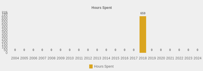 Hours Spent (Hours Spent:2004=0,2005=0,2006=0,2007=0,2008=0,2009=0,2010=0,2011=0,2012=0,2013=0,2014=0,2015=0,2016=0,2017=0,2018=659,2019=0,2020=0,2021=0,2022=0,2023=0,2024=0|)