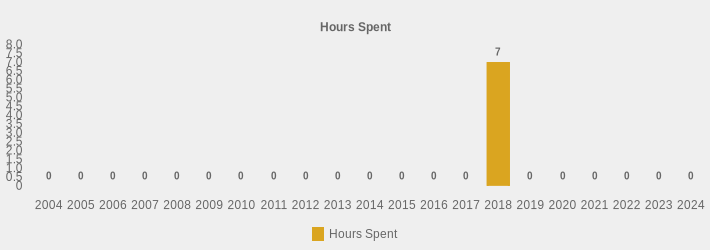 Hours Spent (Hours Spent:2004=0,2005=0,2006=0,2007=0,2008=0,2009=0,2010=0,2011=0,2012=0,2013=0,2014=0,2015=0,2016=0,2017=0,2018=7,2019=0,2020=0,2021=0,2022=0,2023=0,2024=0|)