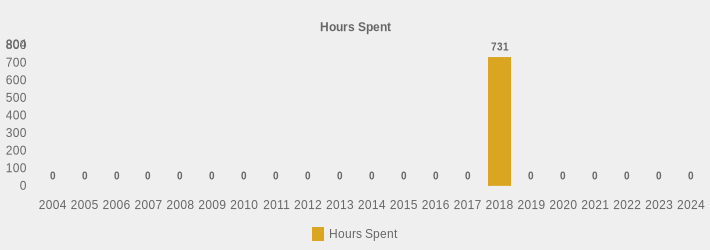 Hours Spent (Hours Spent:2004=0,2005=0,2006=0,2007=0,2008=0,2009=0,2010=0,2011=0,2012=0,2013=0,2014=0,2015=0,2016=0,2017=0,2018=731,2019=0,2020=0,2021=0,2022=0,2023=0,2024=0|)