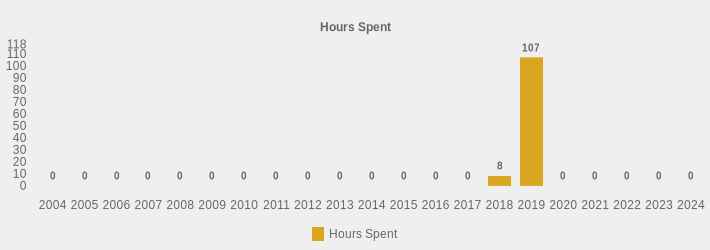 Hours Spent (Hours Spent:2004=0,2005=0,2006=0,2007=0,2008=0,2009=0,2010=0,2011=0,2012=0,2013=0,2014=0,2015=0,2016=0,2017=0,2018=8,2019=107,2020=0,2021=0,2022=0,2023=0,2024=0|)