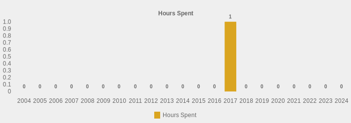 Hours Spent (Hours Spent:2004=0,2005=0,2006=0,2007=0,2008=0,2009=0,2010=0,2011=0,2012=0,2013=0,2014=0,2015=0,2016=0,2017=1.5,2018=0,2019=0,2020=0,2021=0,2022=0,2023=0,2024=0|)