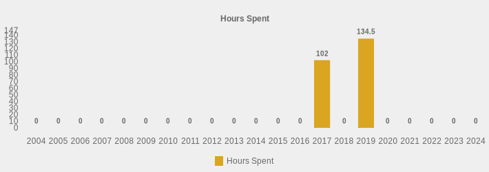 Hours Spent (Hours Spent:2004=0,2005=0,2006=0,2007=0,2008=0,2009=0,2010=0,2011=0,2012=0,2013=0,2014=0,2015=0,2016=0,2017=102,2018=0,2019=134.5,2020=0,2021=0,2022=0,2023=0,2024=0|)