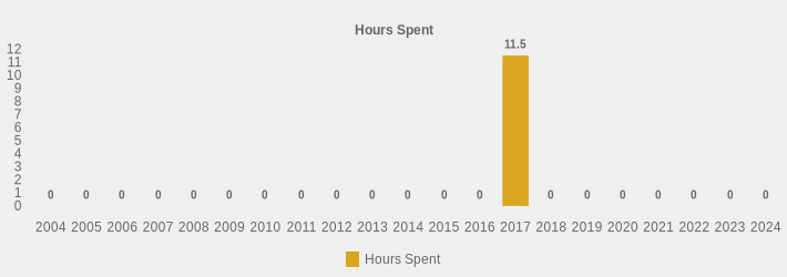 Hours Spent (Hours Spent:2004=0,2005=0,2006=0,2007=0,2008=0,2009=0,2010=0,2011=0,2012=0,2013=0,2014=0,2015=0,2016=0,2017=11.5,2018=0,2019=0,2020=0,2021=0,2022=0,2023=0,2024=0|)