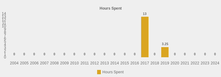 Hours Spent (Hours Spent:2004=0,2005=0,2006=0,2007=0,2008=0,2009=0,2010=0,2011=0,2012=0,2013=0,2014=0,2015=0,2016=0,2017=13,2018=0,2019=3.25,2020=0,2021=0,2022=0,2023=0,2024=0|)