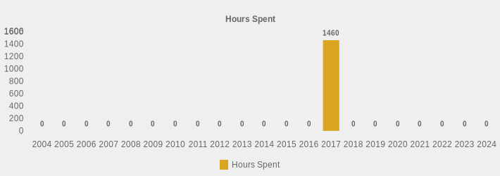 Hours Spent (Hours Spent:2004=0,2005=0,2006=0,2007=0,2008=0,2009=0,2010=0,2011=0,2012=0,2013=0,2014=0,2015=0,2016=0,2017=1460.00,2018=0,2019=0,2020=0,2021=0,2022=0,2023=0,2024=0|)