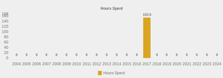 Hours Spent (Hours Spent:2004=0,2005=0,2006=0,2007=0,2008=0,2009=0,2010=0,2011=0,2012=0,2013=0,2014=0,2015=0,2016=0,2017=153.5,2018=0,2019=0,2020=0,2021=0,2022=0,2023=0,2024=0|)