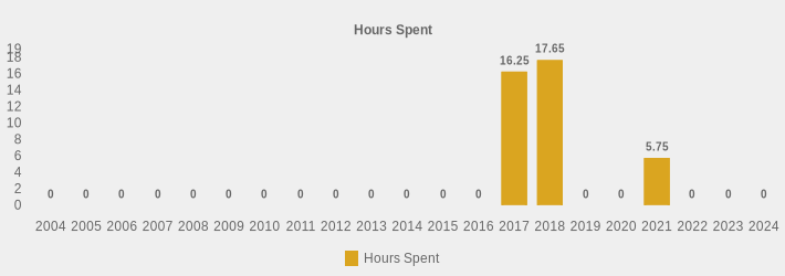 Hours Spent (Hours Spent:2004=0,2005=0,2006=0,2007=0,2008=0,2009=0,2010=0,2011=0,2012=0,2013=0,2014=0,2015=0,2016=0,2017=16.25,2018=17.65,2019=0,2020=0,2021=5.75,2022=0,2023=0,2024=0|)