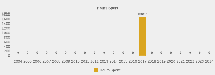 Hours Spent (Hours Spent:2004=0,2005=0,2006=0,2007=0,2008=0,2009=0,2010=0,2011=0,2012=0,2013=0,2014=0,2015=0,2016=0,2017=1689.50,2018=0,2019=0,2020=0,2021=0,2022=0,2023=0,2024=0|)