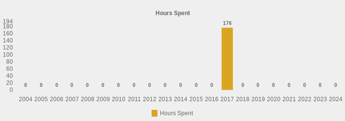 Hours Spent (Hours Spent:2004=0,2005=0,2006=0,2007=0,2008=0,2009=0,2010=0,2011=0,2012=0,2013=0,2014=0,2015=0,2016=0,2017=176.0,2018=0,2019=0,2020=0,2021=0,2022=0,2023=0,2024=0|)