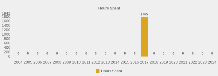 Hours Spent (Hours Spent:2004=0,2005=0,2006=0,2007=0,2008=0,2009=0,2010=0,2011=0,2012=0,2013=0,2014=0,2015=0,2016=0,2017=1765,2018=0,2019=0,2020=0,2021=0,2022=0,2023=0,2024=0|)