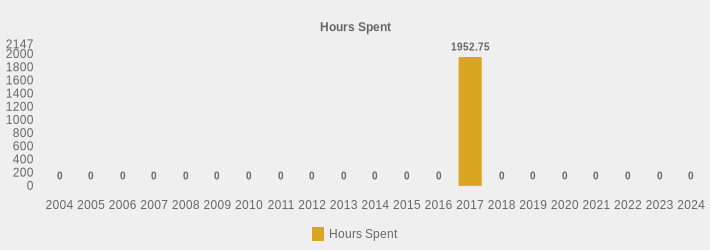 Hours Spent (Hours Spent:2004=0,2005=0,2006=0,2007=0,2008=0,2009=0,2010=0,2011=0,2012=0,2013=0,2014=0,2015=0,2016=0,2017=1952.75,2018=0,2019=0,2020=0,2021=0,2022=0,2023=0,2024=0|)