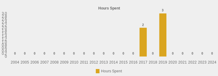 Hours Spent (Hours Spent:2004=0,2005=0,2006=0,2007=0,2008=0,2009=0,2010=0,2011=0,2012=0,2013=0,2014=0,2015=0,2016=0,2017=2,2018=0,2019=3,2020=0,2021=0,2022=0,2023=0,2024=0|)