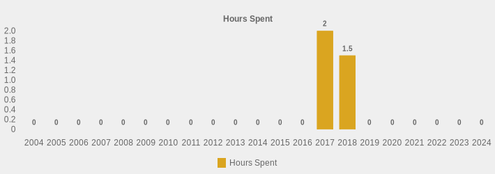 Hours Spent (Hours Spent:2004=0,2005=0,2006=0,2007=0,2008=0,2009=0,2010=0,2011=0,2012=0,2013=0,2014=0,2015=0,2016=0,2017=2,2018=1.5,2019=0,2020=0,2021=0,2022=0,2023=0,2024=0|)