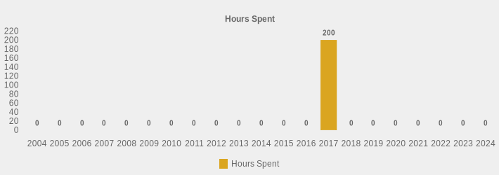 Hours Spent (Hours Spent:2004=0,2005=0,2006=0,2007=0,2008=0,2009=0,2010=0,2011=0,2012=0,2013=0,2014=0,2015=0,2016=0,2017=200,2018=0,2019=0,2020=0,2021=0,2022=0,2023=0,2024=0|)