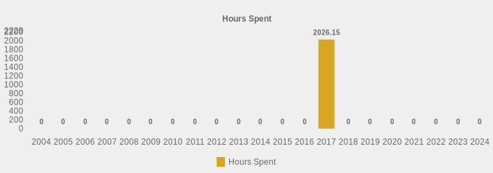 Hours Spent (Hours Spent:2004=0,2005=0,2006=0,2007=0,2008=0,2009=0,2010=0,2011=0,2012=0,2013=0,2014=0,2015=0,2016=0,2017=2026.15,2018=0,2019=0,2020=0,2021=0,2022=0,2023=0,2024=0|)