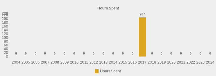 Hours Spent (Hours Spent:2004=0,2005=0,2006=0,2007=0,2008=0,2009=0,2010=0,2011=0,2012=0,2013=0,2014=0,2015=0,2016=0,2017=207,2018=0,2019=0,2020=0,2021=0,2022=0,2023=0,2024=0|)