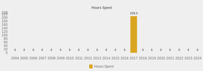 Hours Spent (Hours Spent:2004=0,2005=0,2006=0,2007=0,2008=0,2009=0,2010=0,2011=0,2012=0,2013=0,2014=0,2015=0,2016=0,2017=208.5,2018=0,2019=0,2020=0,2021=0,2022=0,2023=0,2024=0|)